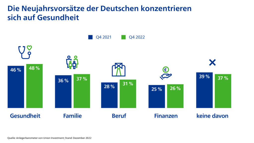 Gute Vorsätze der Deutschen für 2023 hat die Umfrage "Anlegerbarometer von Union Investment" ermittelt.