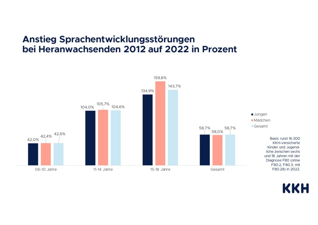 Grafik mit Daten zu Sprachprobleme bei Kindern